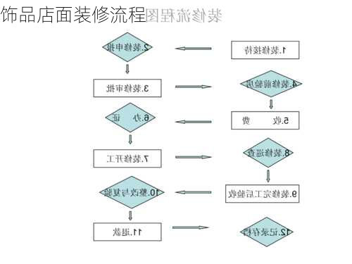 饰品店面装修流程