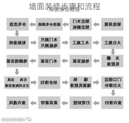 墙面装修步骤和流程