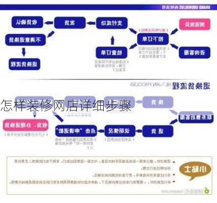 怎样装修网店详细步骤