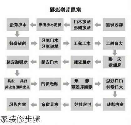 家装修步骤